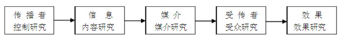 拉斯韦尔五因素传播模式