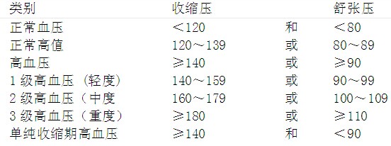高血压的诊断标准