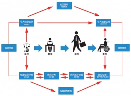 健康管理师